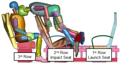 A crash test dummy seated in a rear-facing '1st Row Launch Seat' is launched into the '2nd Row Impact Seat,' with its head colliding with the head and chest of another test dummy seated in the 3rd Row seat.