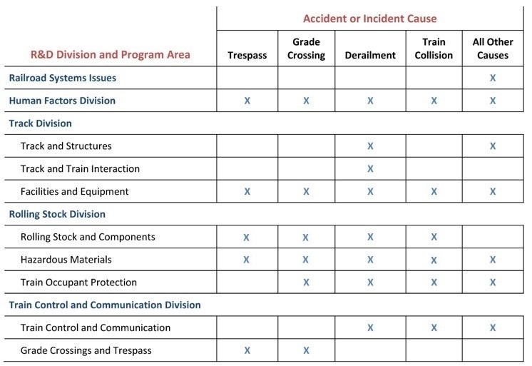 RD&T Programs and their research areas